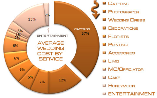 Mobile Discos for Wedding Receptions and Wedding Statistics